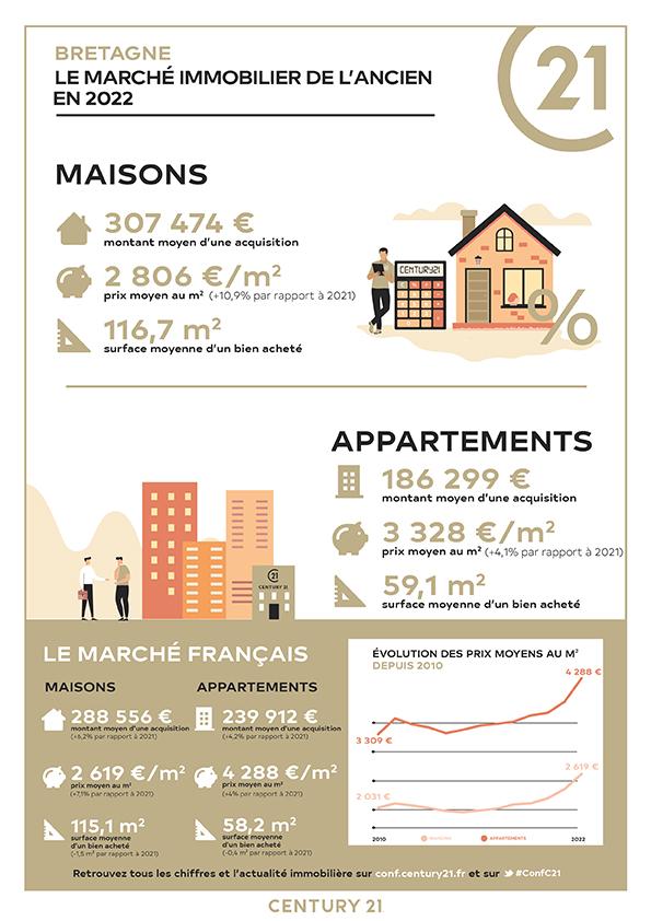 Arzon/immobilier/CENTURY21 Ar'zon Immobilier/prix immobilier marché région bretagne appartement